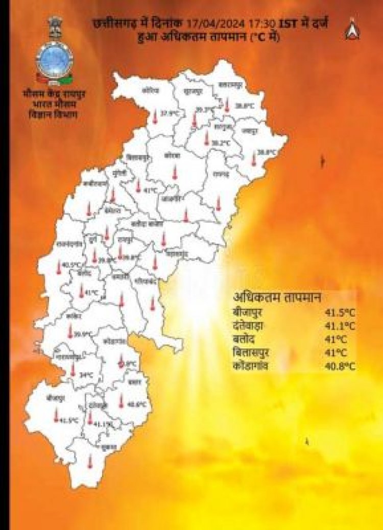 तेज गर्मी, पारा 42 डिग्री पहुंचा