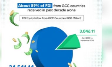 खाड़ी देशों से भारत में एफडीआई फ्लो 12 वर्षों में बढ़कर 24.54 बिलियन डॉलर हुआ